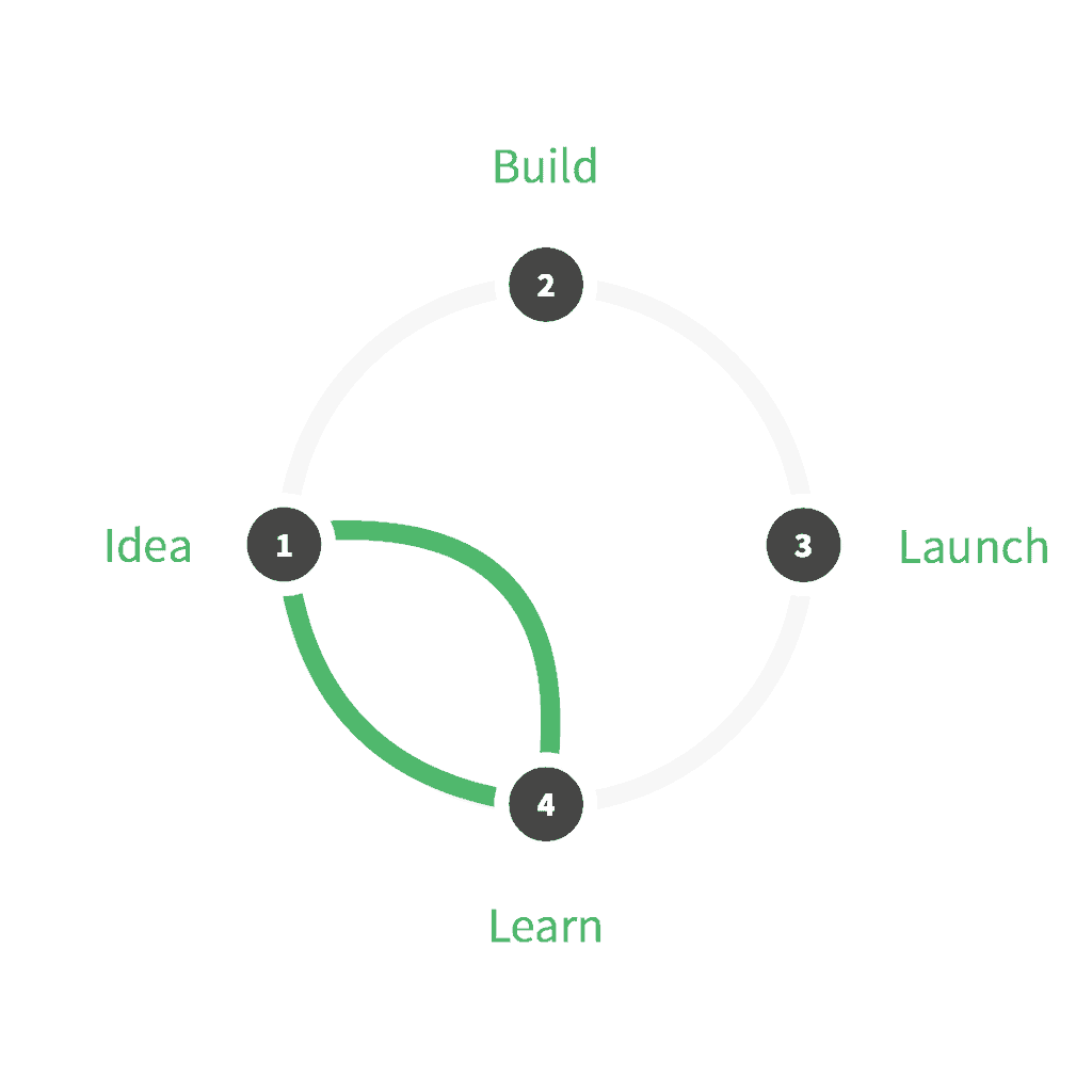 Design Sprint to skrót do wyciągnięcia wniosków.